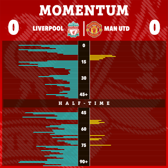 Match Liverpool vs Manchester United